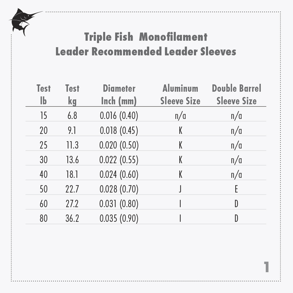 Triple Fish Mono Leader, 250 lb (113.4 kg) test, .071 in (1.80 mm) dia,  Clear, 90 yd 82 m)